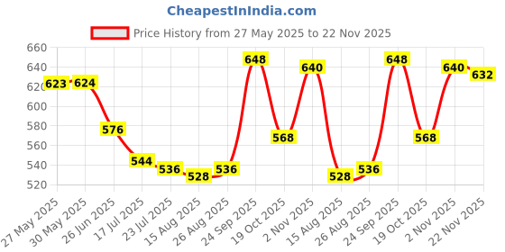 firstcry.com Babyhug Single Jersey Knit Sleeveless Top and Skirt Set with Floral Print - Orange & Blue babyhug Price History Graph from 27 May 2025 to 22 Nov 2025