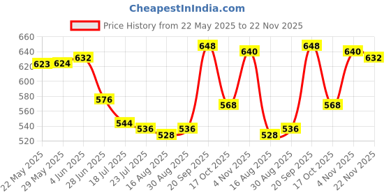 firstcry.com Babyhug Single Jersey Knit Sleeveless Top and Skirt Set with Floral Print - Orange & Blue babyhug Price History Graph from 22 May 2025 to 22 Nov 2025