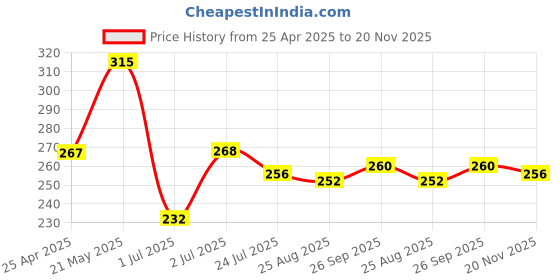firstcry.com Babyhug Single Jersey Knit SleevelessAntibacterial Slips With Heart & Floral Print Pack Of 3 - Yellow Pink & White babyhug Price History Graph from 25 Apr 2025 to 20 Nov 2025