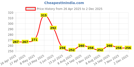 firstcry.com Babyhug Single Jersey Knit SleevelessAntibacterial Slips With Heart & Floral Print Pack Of 3 - Yellow Pink & White babyhug Price History Graph from 26 Apr 2025 to 2 Dec 2025