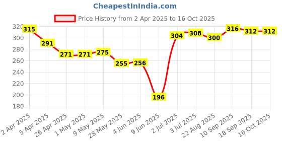 firstcry.com Babyhug Single Jersey Knit Sleevless Antibacterial Slips With Polka Dots & Floral Print Pack Of 3 - Pink Yellow babyhug Price History Graph from 2 Apr 2025 to 16 Oct 2025