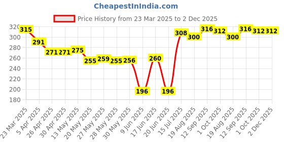 firstcry.com Babyhug Single Jersey Knit Sleevless Antibacterial Slips With Polka Dots & Floral Print Pack Of 3 - Pink Yellow babyhug Price History Graph from 23 Mar 2025 to 2 Dec 2025