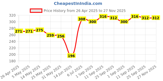 firstcry.com Babyhug Single Jersey Knit Sleevless Antibacterial Slips With Polka Dots & Floral Print Pack Of 3 - Pink Yellow babyhug Price History Graph from 26 Apr 2025 to 27 Nov 2025