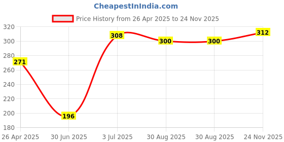 firstcry.com Babyhug Single Jersey Knit Sleevless Antibacterial Slips With Polka Dots & Floral Print Pack Of 3 - Pink Yellow babyhug Price History Graph from 26 Apr 2025 to 24 Nov 2025