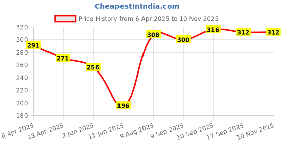 firstcry.com Babyhug Single Jersey Knit Sleevless Antibacterial Slips With Polka Dots & Floral Print Pack Of 3 - Pink Yellow babyhug Price History Graph from 6 Apr 2025 to 10 Nov 2025