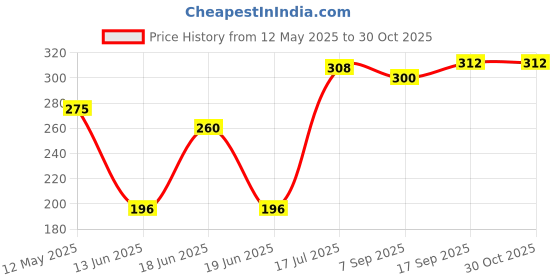 firstcry.com Babyhug Single Jersey Knit Sleevless Antibacterial Slips With Polka Dots & Floral Print Pack Of 3 - Pink Yellow babyhug Price History Graph from 12 May 2025 to 29 Oct 2025