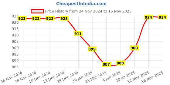 firstcry.com Babyhug Single Jersey Knit Smocking Detailed Floral Printed Jumpsuit With Full Sleeves Denim Jacket - Blue babyhug Price History Graph from 24 Nov 2024 to 16 Nov 2025