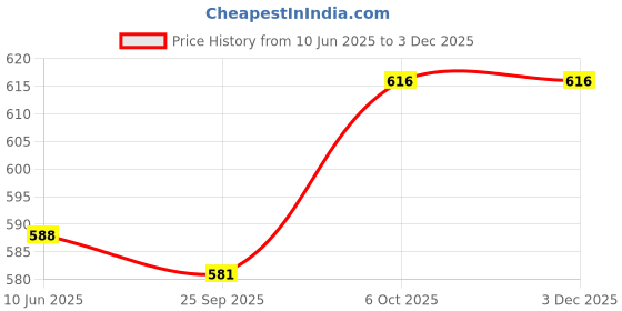 firstcry.com Babyhug Single Jersey Knit Striped & Shark Printed Shorts Pack of 3 - Lilac Yellow & Light Green babyhug Price History Graph from 10 Jun 2025 to 2 Dec 2025