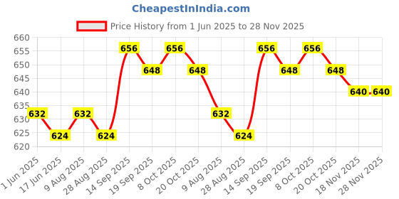 firstcry.com Babyhug Single Jersey Knit Striped Dungaree & Half Sleeves T-Shirt With Teddy Bear Print - Red babyhug Price History Graph from 1 Jun 2025 to 28 Nov 2025