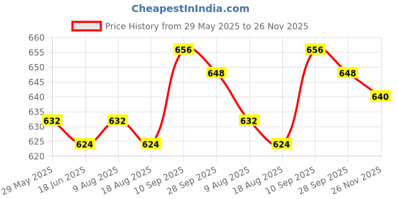 firstcry.com Babyhug Single Jersey Knit Striped Dungaree & Half Sleeves T-Shirt With Teddy Bear Print - Red babyhug Price History Graph from 29 May 2025 to 26 Nov 2025