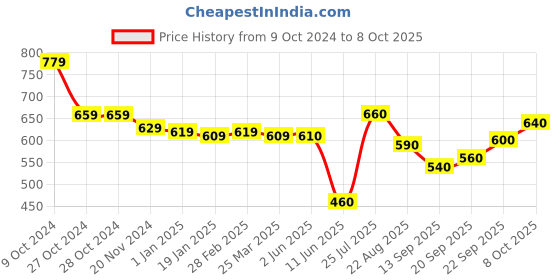 firstcry.com Babyhug Single Jersey Knit Striped Dungaree with Half Sleeves Inner T-Shirt Text & Zebra Print - Yellow & Blue babyhug Price History Graph from 9 Oct 2024 to 8 Oct 2025