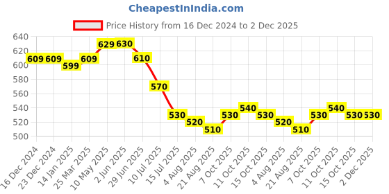 firstcry.com Babyhug Single Jersey Knit Striped Dungaree with Half Sleeves T-Shirt Boat & Text Print - Red & Blue babyhug Price History Graph from 16 Dec 2024 to 1 Dec 2025