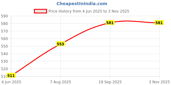 firstcry.com Babyhug Single Jersey Knit Striped Floral & Text Printed Shorts Pack Of 3 - Blue Light Green & Sky Blue babyhug Price History Graph from 4 Jun 2025 to 1 Nov 2025
