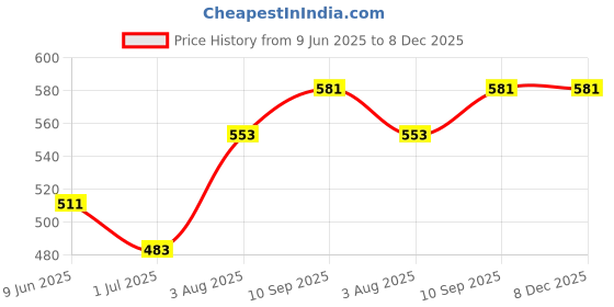 firstcry.com Babyhug Single Jersey Knit Striped Floral & Text Printed Shorts Pack Of 3 - Blue Light Green & Sky Blue babyhug Price History Graph from 9 Jun 2025 to 8 Dec 2025