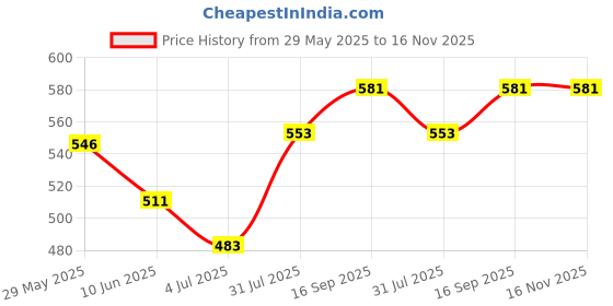firstcry.com Babyhug Single Jersey Knit Striped Floral & Text Printed Shorts Pack Of 3 - Blue Light Green & Sky Blue babyhug Price History Graph from 29 May 2025 to 16 Nov 2025