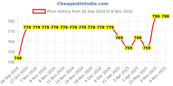 firstcry.com Babyhug Single Jersey Knit Striped Half Sleeves T-Shirt with Bunny & Lion Printed Dungaree - Blue & Green babyhug Price History Graph from 26 Sep 2024 to 5 Nov 2025