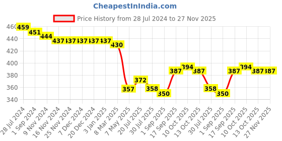 firstcry.com Babyhug Single Jersey Knit Three Fourth Leggings Floral & Polka Dot Print Pack of 3 - Multicolor babyhug Price History Graph from 28 Jul 2024 to 27 Nov 2025