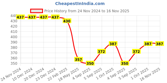 firstcry.com Babyhug Single Jersey Knit Three Fourth Leggings Floral & Polka Dot Print Pack of 3 - Multicolor babyhug Price History Graph from 24 Nov 2024 to 16 Nov 2025