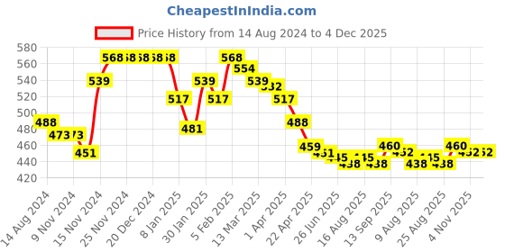 firstcry.com Babyhug Single Jersey Knit Three Fourth Leggings Stripe Floral & Dot Print Pack of 3- Pink White & Yellow babyhug Price History Graph from 14 Aug 2024 to 4 Dec 2025
