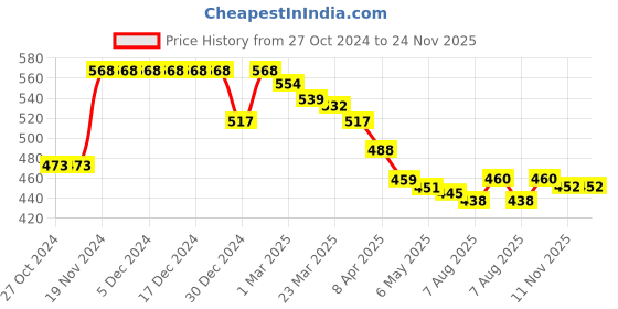 firstcry.com Babyhug Single Jersey Knit  Three Fourth Leggings Stripe Floral & Dot Print Pack of 3- Pink White & Yellow babyhug Price History Graph from 27 Oct 2024 to 24 Nov 2025