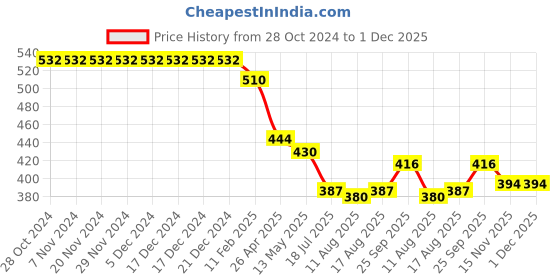 firstcry.com Babyhug Single Jersey Knit Three Fourth Length Legging Polka Dot & Orange Print Pack of 3 - Yellow Pink & Blue babyhug Price History Graph from 28 Oct 2024 to 1 Dec 2025