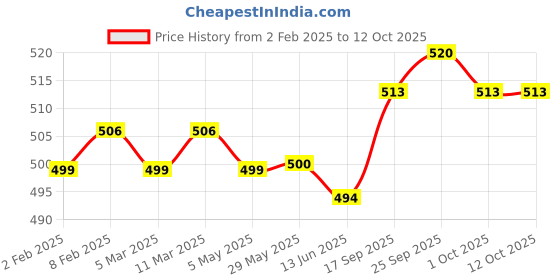 firstcry.com Babyhug Single Jersey Knit Trunks with Animal Star Print & Stripes Pack of 5 - Multicolor babyhug Price History Graph from 2 Feb 2025 to 12 Oct 2025