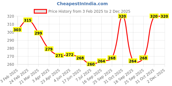 firstcry.com Babyhug Single Jersey Knit Trunks With Beach Theme Print Pack of 3 - Blue & White babyhug Price History Graph from 3 Feb 2025 to 1 Dec 2025