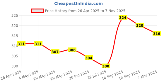 firstcry.com Babyhug Single Jersey Knit Trunks With Striped & Vehicle Print Pack Of 3 - Yellow Blue & Red babyhug Price History Graph from 26 Apr 2025 to 7 Nov 2025