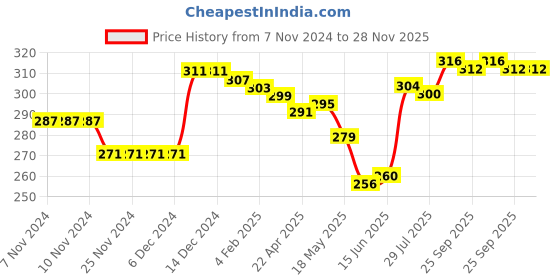 firstcry.com Babyhug Single Jersey Knit Trunks with Stripes & Dino Print Pack of 3 - Blue White & Orange babyhug Price History Graph from 7 Nov 2024 to 28 Nov 2025