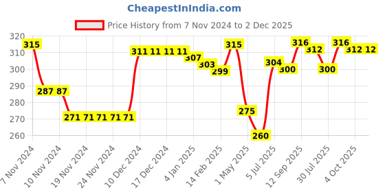firstcry.com Babyhug Single Jersey Knit Trunks with Stripes & Dino Print Pack of 3 - Blue White & Orange babyhug Price History Graph from 7 Nov 2024 to 2 Dec 2025