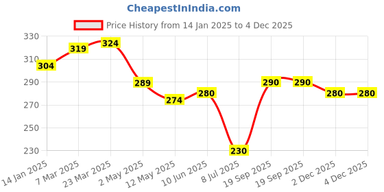 firstcry.com Babyhug Single Jersey KnitSkirts Floral Printwith Bow Applique- Yellow babyhug Price History Graph from 14 Jan 2025 to 4 Dec 2025