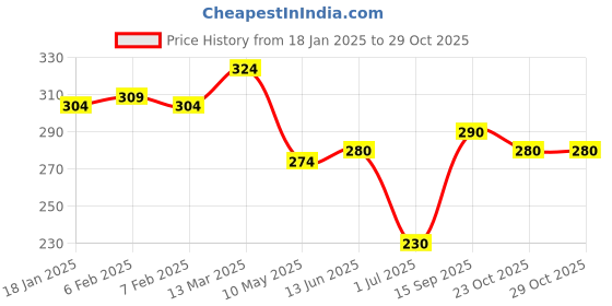 firstcry.com Babyhug Single Jersey KnitSkirts Floral Printwith Bow Applique- Yellow babyhug Price History Graph from 18 Jan 2025 to 29 Oct 2025