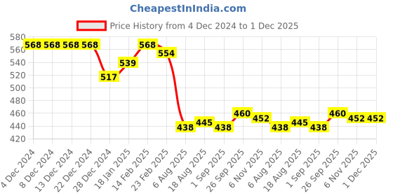 firstcry.com Babyhug Single Jersey KnitThree Fourth Leggings Stripe Floral & Dot Print Pack of 3- Pink White & Yellow babyhug Price History Graph from 4 Dec 2024 to 1 Dec 2025