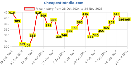 firstcry.com Babyhug Single Jersey Mid Thigh Shorts Rainbow & Hearts Print Pack of 2 - Multicolour babyhug Price History Graph from 28 Oct 2024 to 24 Nov 2025
