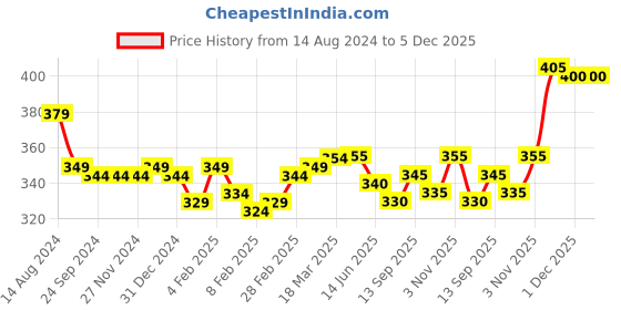 firstcry.com Babyhug Single Jersey Mid Thigh Shorts with Floral & Butterfly Print Pack of 2 - White & Pink babyhug Price History Graph from 14 Aug 2024 to 5 Dec 2025