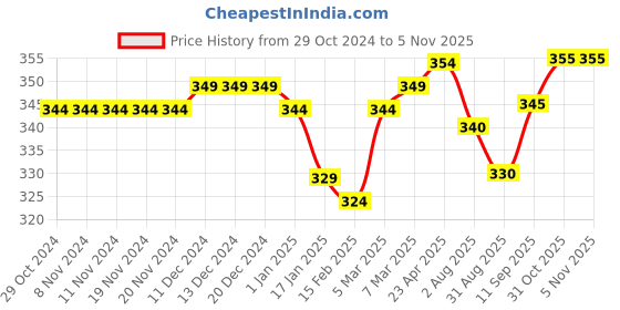 firstcry.com Babyhug Single Jersey Mid Thigh Shorts with Floral & Butterfly Print Pack of 2 - White & Pink babyhug Price History Graph from 29 Oct 2024 to 2 Nov 2025