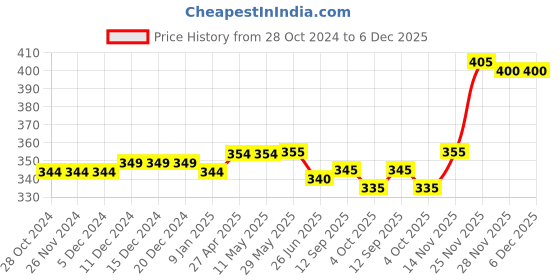 firstcry.com Babyhug Single Jersey Mid Thigh Shorts with Floral & Butterfly Print Pack of 2 - White & Pink babyhug Price History Graph from 28 Oct 2024 to 6 Dec 2025