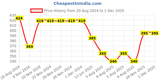 firstcry.com Babyhug Single Jersey Mid Thigh Shorts with Hearts and Butterfly Print Pack of 2 - Multicolour babyhug Price History Graph from 20 Aug 2024 to 1 Dec 2025