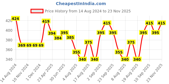 firstcry.com Babyhug Single Jersey Mid Thigh Shorts with Hearts and Butterfly Print Pack of 2 - Multicolour babyhug Price History Graph from 14 Aug 2024 to 23 Nov 2025