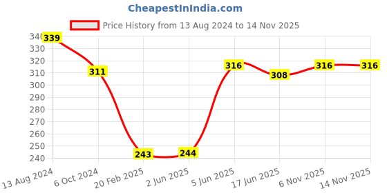 firstcry.com Babyhug Single Jersey Mid Thigh Shorts with Hearts and Butterfly Print Pack of 2 - Multicolour babyhug Price History Graph from 13 Aug 2024 to 13 Nov 2025