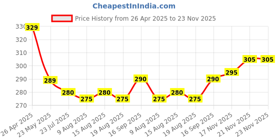 firstcry.com Babyhug Single Jersey Mid Thigh Skirt with Floral Print - White babyhug Price History Graph from 26 Apr 2025 to 23 Nov 2025