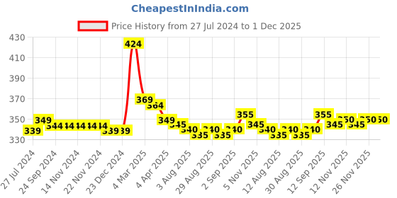 firstcry.com Babyhug Single Jersey Raglan Sleeves Night Suit Text & Stars Print - Navy Blue babyhug Price History Graph from 27 Jul 2024 to 30 Nov 2025