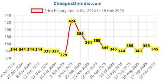 firstcry.com Babyhug Single Jersey Raglan Sleeves Night Suit Text & Stars Print - Navy Blue babyhug Price History Graph from 4 Oct 2024 to 19 Nov 2025