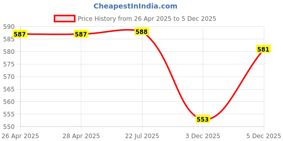 firstcry.com Babyhug Single Jersey Shorts with Stripes & Dino Print Pack of 3 - Yellow & Navy Blue babyhug Price History Graph from 26 Apr 2025 to 5 Dec 2025