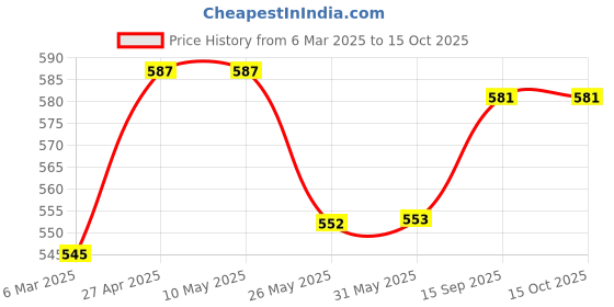 firstcry.com Babyhug Single Jersey Shorts with Stripes & Football Print Pack of 3- Red & Blue babyhug Price History Graph from 6 Mar 2025 to 14 Oct 2025