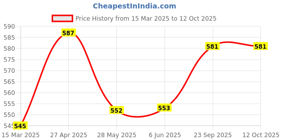firstcry.com Babyhug Single Jersey Shorts with Stripes & Football Print Pack of 3- Red & Blue babyhug Price History Graph from 15 Mar 2025 to 12 Oct 2025