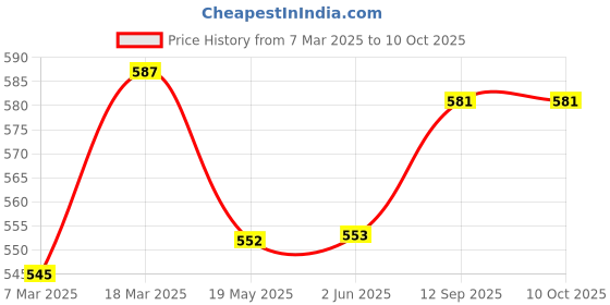 firstcry.com Babyhug Single Jersey Shorts with Stripes & Football Print Pack of 3- Red & Blue babyhug Price History Graph from 7 Mar 2025 to 10 Oct 2025