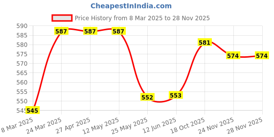 firstcry.com Babyhug Single Jersey Shorts with Stripes & Football Print Pack of 3- Red & Blue babyhug Price History Graph from 8 Mar 2025 to 26 Nov 2025