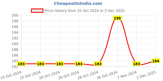 firstcry.com Babyhug Single Jersey Sleeveless Frock with Polka Dots Print - Navy babyhug Price History Graph from 25 Oct 2024 to 2 Dec 2025