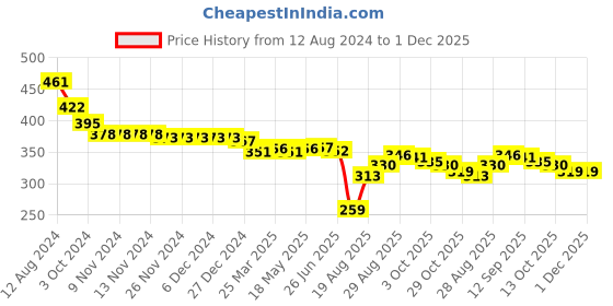 firstcry.com Babyhug Single Jersey Sleeveless Jumpsuit Floral Print - Multicolour babyhug Price History Graph from 12 Aug 2024 to 1 Dec 2025